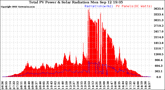 Solar PV/Inverter Performance Total PV Panel Power Output & Solar Radiation
