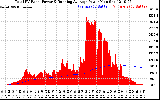 Solar PV/Inverter Performance Total PV Panel & Running Average Power Output