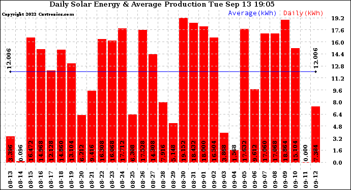 Solar PV/Inverter Performance Daily Solar Energy Production