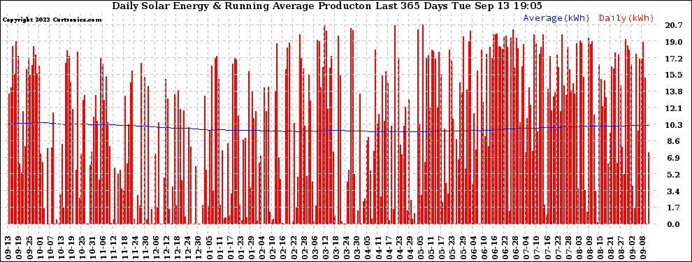 Solar PV/Inverter Performance Daily Solar Energy Production Running Average Last 365 Days