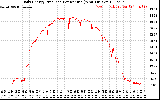 Solar PV/Inverter Performance Daily Energy Production Per Minute