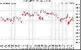 Solar PV/Inverter Performance Grid Voltage