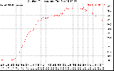 Solar PV/Inverter Performance Outdoor Temperature