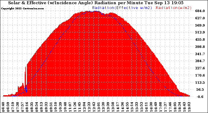 Solar PV/Inverter Performance Solar Radiation & Effective Solar Radiation per Minute