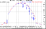 Solar PV/Inverter Performance Photovoltaic Panel Current Output