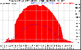 Solar PV/Inverter Performance West Array Power Output & Effective Solar Radiation