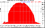 Solar PV/Inverter Performance West Array Actual & Average Power Output