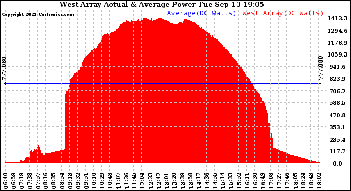 Solar PV/Inverter Performance West Array Actual & Average Power Output