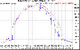 Solar PV/Inverter Performance Photovoltaic Panel Power Output