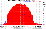 Solar PV/Inverter Performance East Array Power Output & Solar Radiation