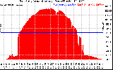 Solar PV/Inverter Performance East Array Actual & Average Power Output