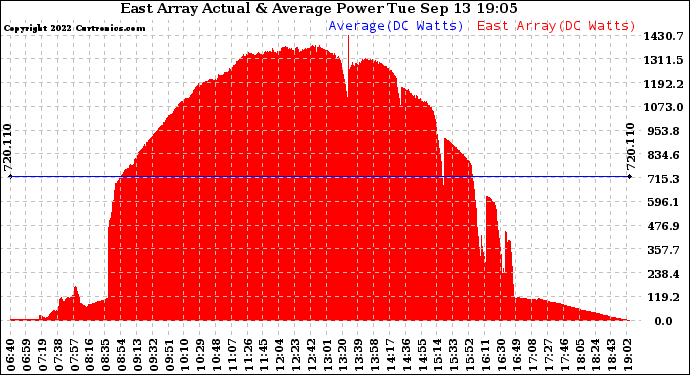 Solar PV/Inverter Performance East Array Actual & Average Power Output