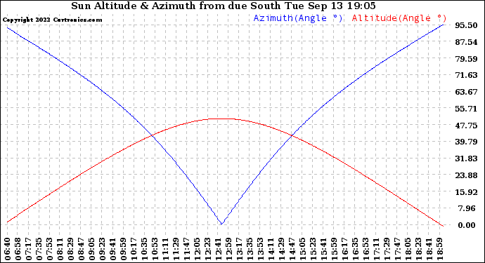Solar PV/Inverter Performance Sun Altitude Angle & Azimuth Angle