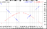 Solar PV/Inverter Performance Sun Altitude Angle & Sun Incidence Angle on PV Panels