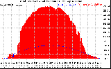 Solar PV/Inverter Performance Total PV Panel Power Output & Solar Radiation