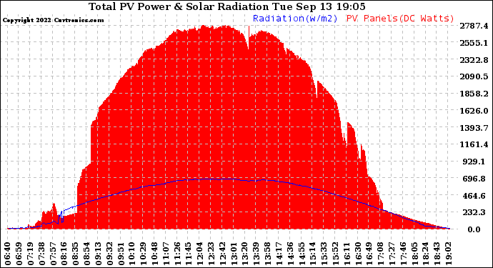 Solar PV/Inverter Performance Total PV Panel Power Output & Solar Radiation