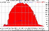 Solar PV/Inverter Performance Total PV Panel Power Output & Effective Solar Radiation