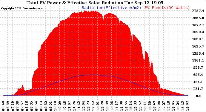 Solar PV/Inverter Performance Total PV Panel Power Output & Effective Solar Radiation