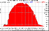 Solar PV/Inverter Performance Total PV Panel Power Output