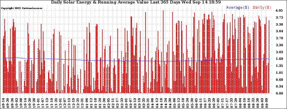 Solar PV/Inverter Performance Daily Solar Energy Production Value Running Average Last 365 Days