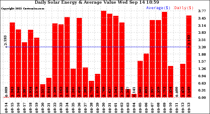 Solar PV/Inverter Performance Daily Solar Energy Production Value