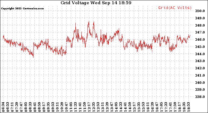 Solar PV/Inverter Performance Grid Voltage