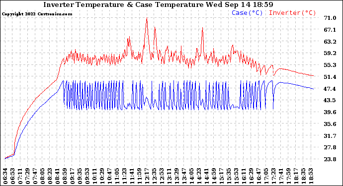 Solar PV/Inverter Performance Inverter Operating Temperature