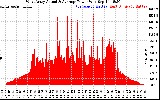 Solar PV/Inverter Performance West Array Actual & Average Power Output