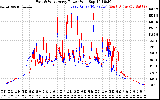 Solar PV/Inverter Performance Photovoltaic Panel Power Output