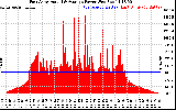 Solar PV/Inverter Performance East Array Actual & Average Power Output