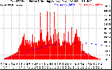 Solar PV/Inverter Performance Total PV Panel & Running Average Power Output