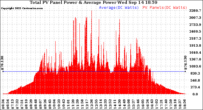Solar PV/Inverter Performance Total PV Panel Power Output