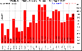 Solar PV/Inverter Performance Weekly Solar Energy Production