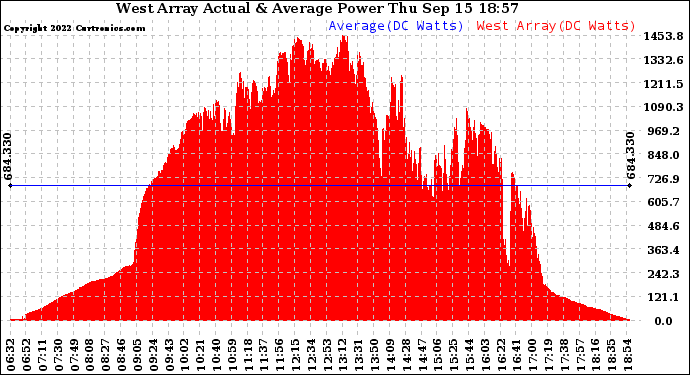 Solar PV/Inverter Performance West Array Actual & Average Power Output