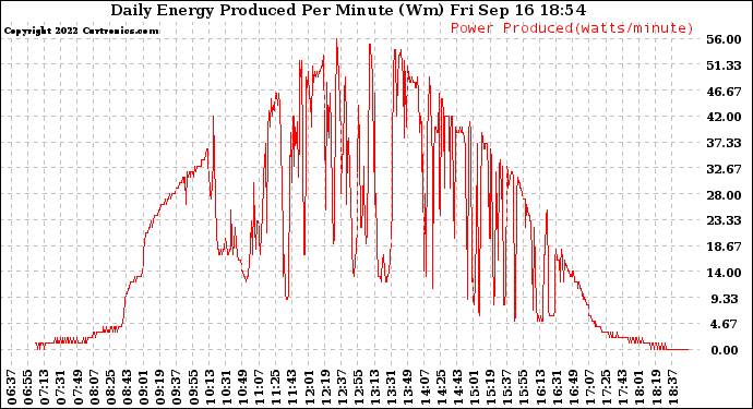 Solar PV/Inverter Performance Daily Energy Production Per Minute