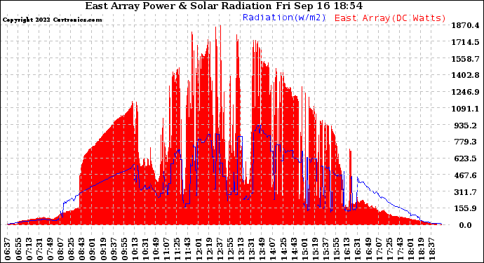 Solar PV/Inverter Performance East Array Power Output & Solar Radiation