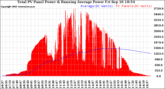 Solar PV/Inverter Performance Total PV Panel & Running Average Power Output