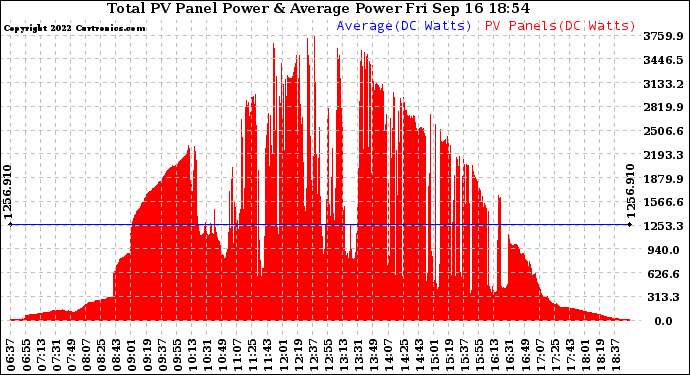 Solar PV/Inverter Performance Total PV Panel Power Output