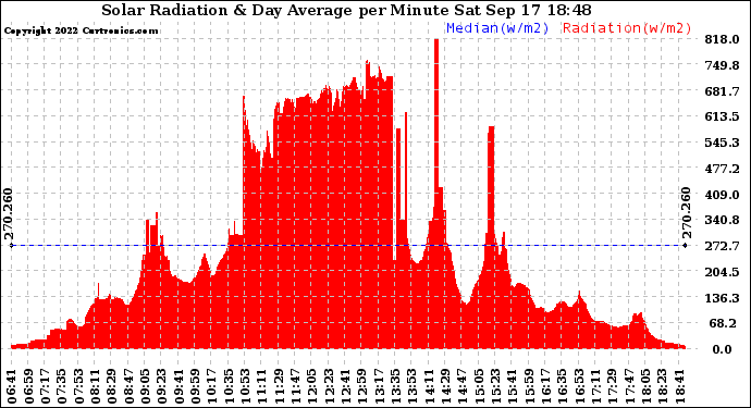 Solar PV/Inverter Performance Solar Radiation & Day Average per Minute