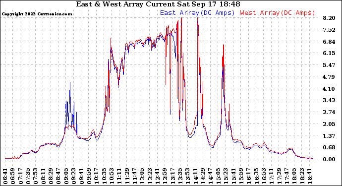Solar PV/Inverter Performance Photovoltaic Panel Current Output