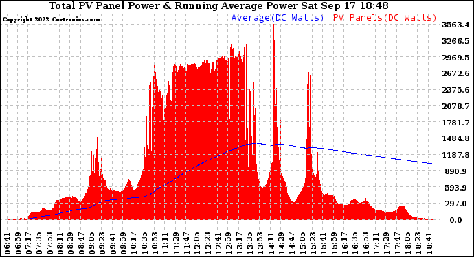Solar PV/Inverter Performance Total PV Panel & Running Average Power Output