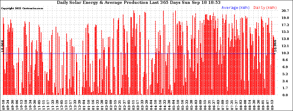 Solar PV/Inverter Performance Daily Solar Energy Production Last 365 Days