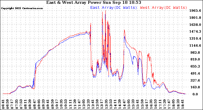 Solar PV/Inverter Performance Photovoltaic Panel Power Output
