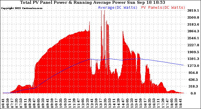 Solar PV/Inverter Performance Total PV Panel & Running Average Power Output