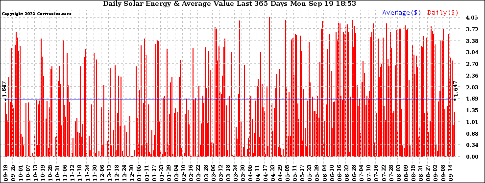 Solar PV/Inverter Performance Daily Solar Energy Production Value Last 365 Days