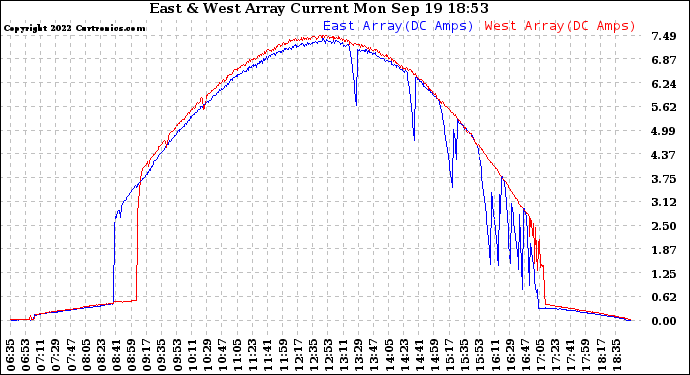 Solar PV/Inverter Performance Photovoltaic Panel Current Output