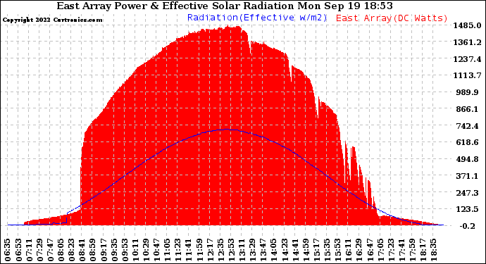 Solar PV/Inverter Performance East Array Power Output & Effective Solar Radiation