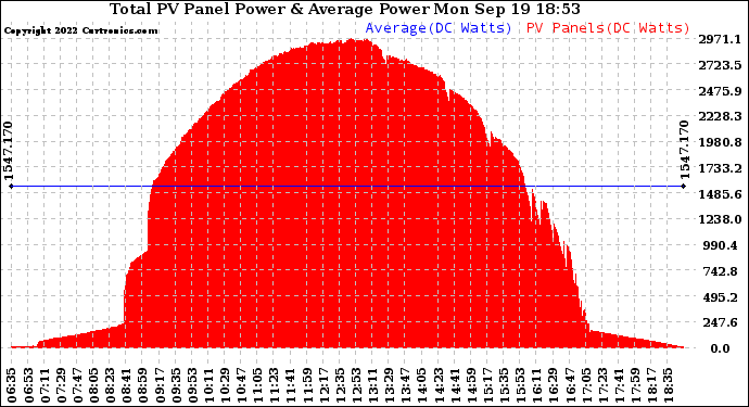 Solar PV/Inverter Performance Total PV Panel Power Output