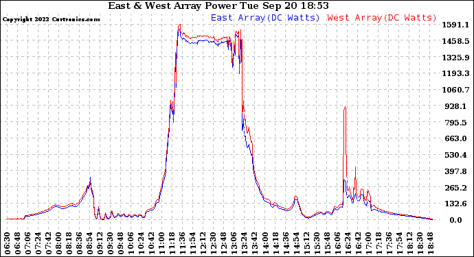 Solar PV/Inverter Performance Photovoltaic Panel Power Output