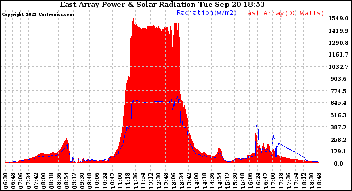 Solar PV/Inverter Performance East Array Power Output & Solar Radiation